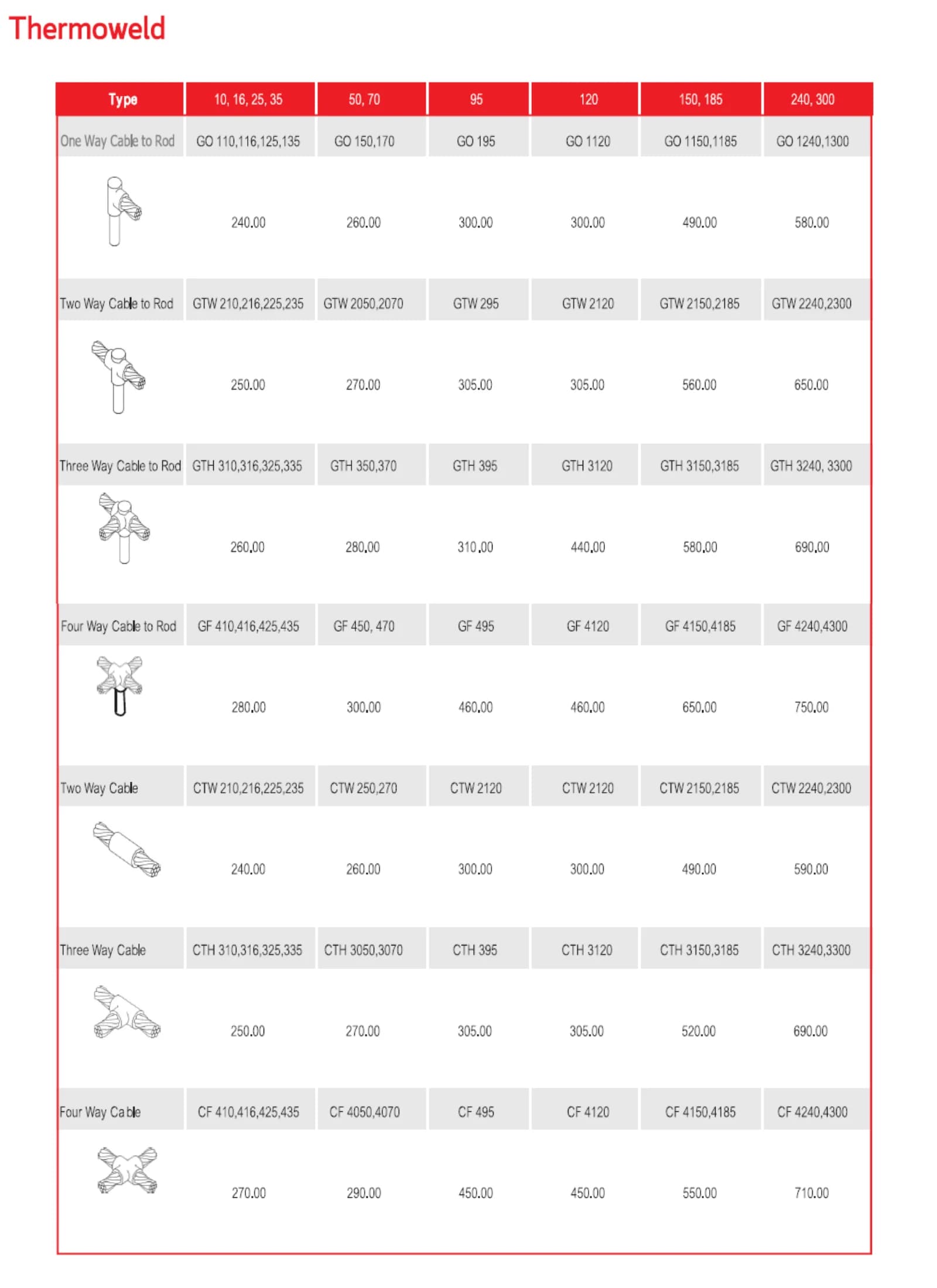 Tip for Thread Ground Rod  specs